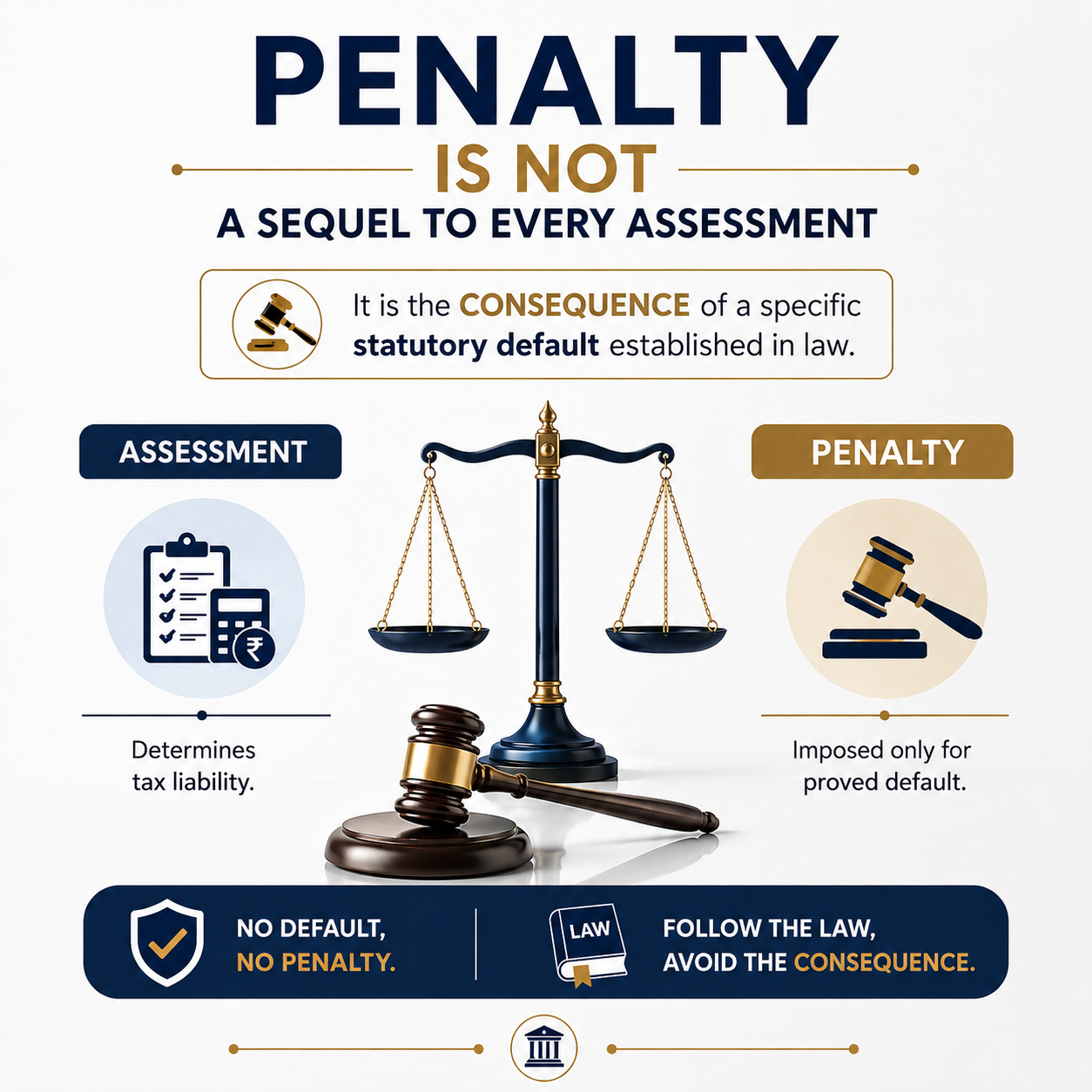 Penalty is not a sequel to every assessment; it is the consequence of a specific statutory default established in accordance with law.